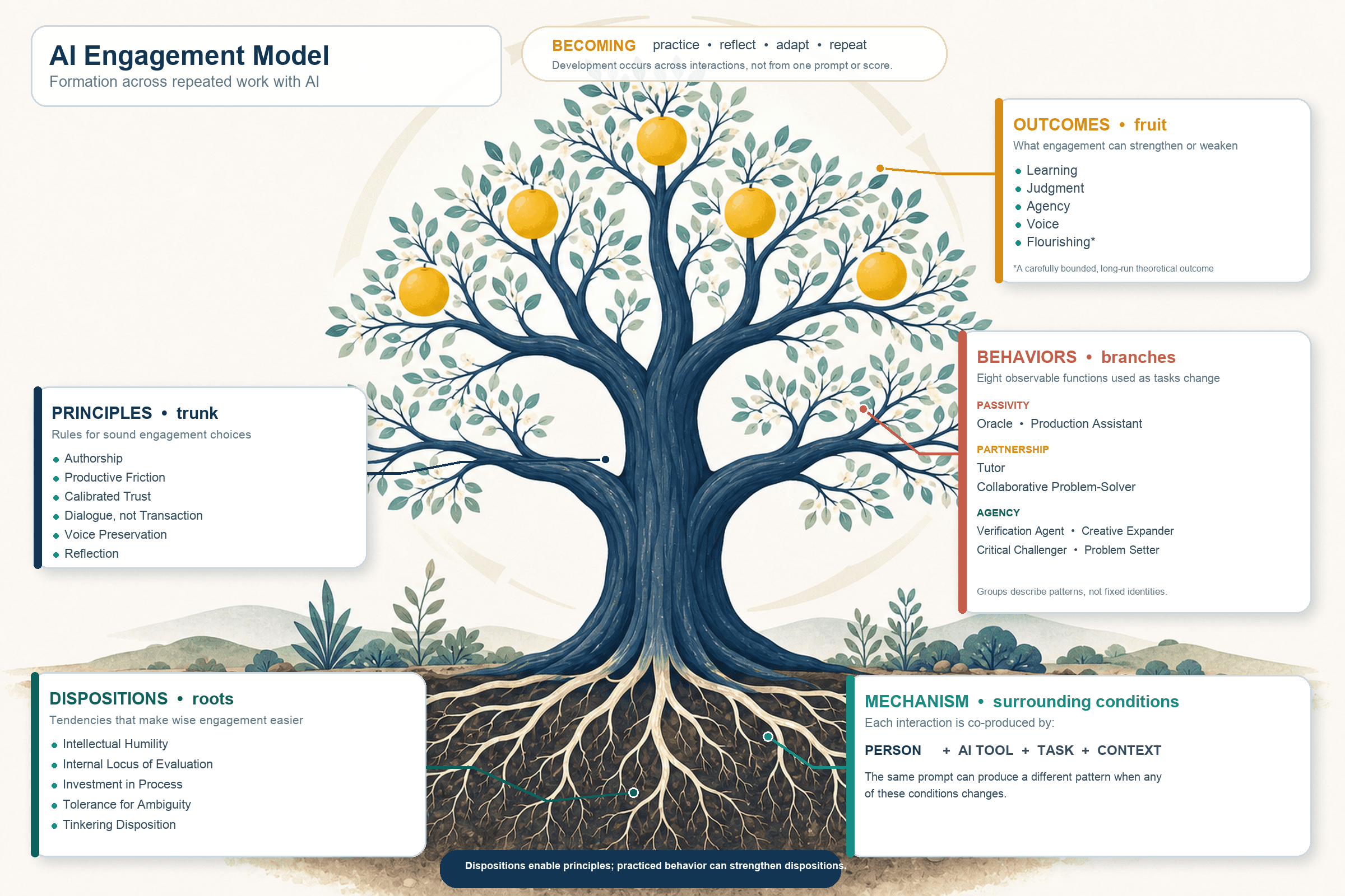 The labeled AI Engagement Model formation tree: mechanism as surrounding conditions, dispositions as roots, principles as the trunk, eight engagement behaviors as branches, outcomes as fruit, and Becoming as a repeated practice and reflection loop.